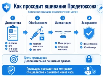 Имплантация Продетоксон в Москве